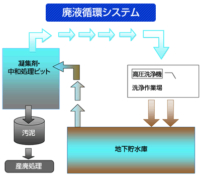廃液循環システムの表